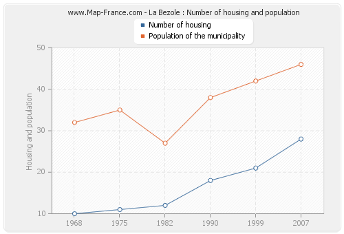 La Bezole : Number of housing and population